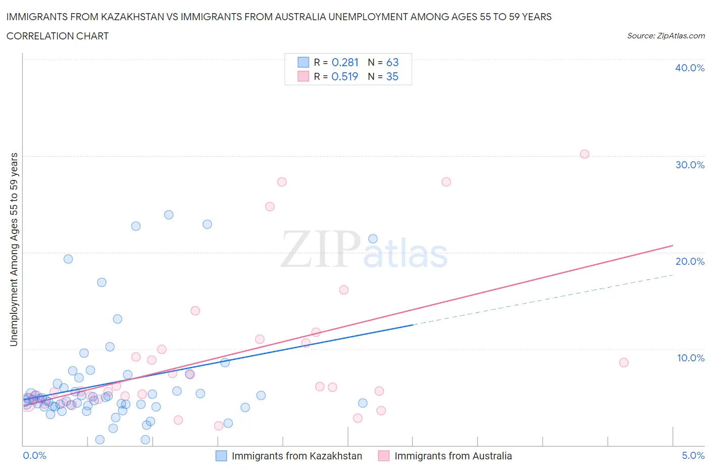 Immigrants from Kazakhstan vs Immigrants from Australia Unemployment Among Ages 55 to 59 years