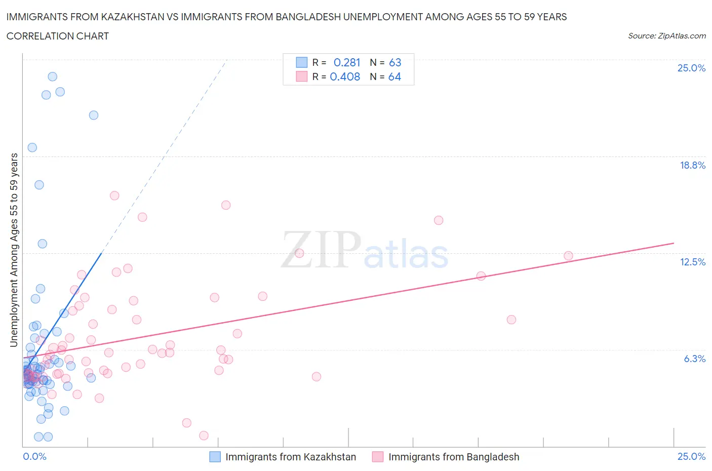 Immigrants from Kazakhstan vs Immigrants from Bangladesh Unemployment Among Ages 55 to 59 years