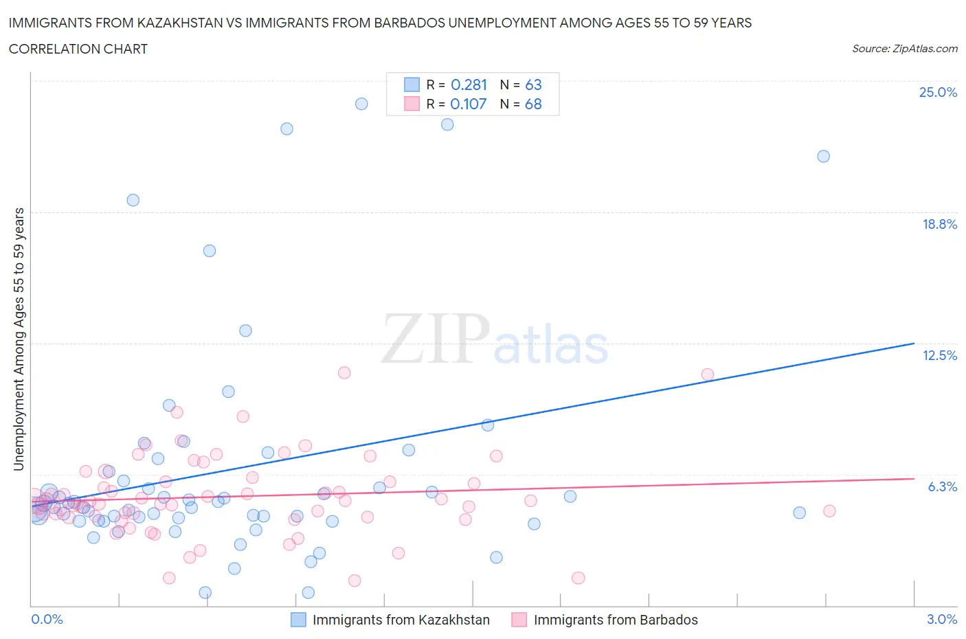 Immigrants from Kazakhstan vs Immigrants from Barbados Unemployment Among Ages 55 to 59 years