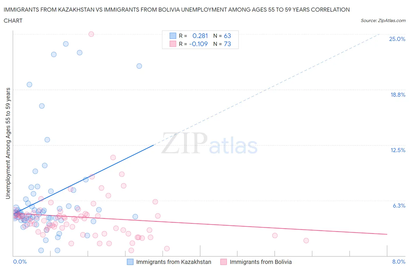 Immigrants from Kazakhstan vs Immigrants from Bolivia Unemployment Among Ages 55 to 59 years