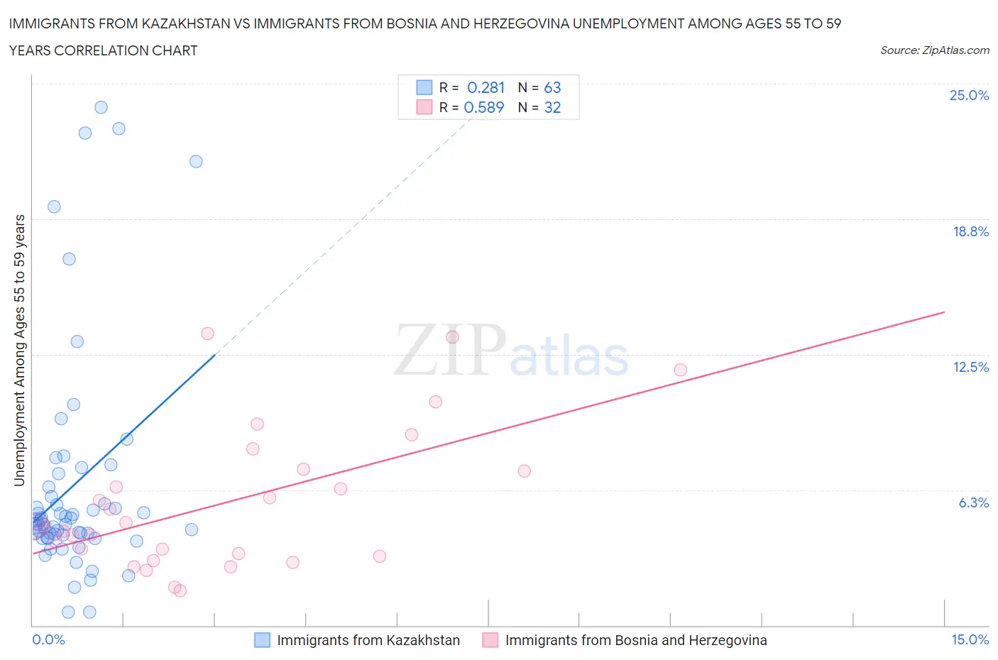 Immigrants from Kazakhstan vs Immigrants from Bosnia and Herzegovina Unemployment Among Ages 55 to 59 years