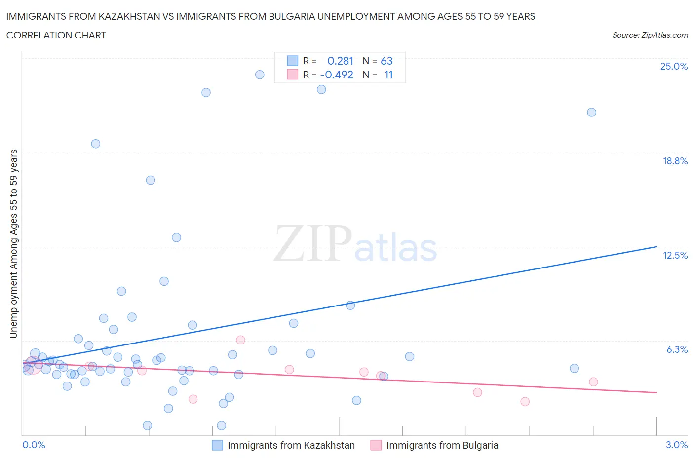 Immigrants from Kazakhstan vs Immigrants from Bulgaria Unemployment Among Ages 55 to 59 years