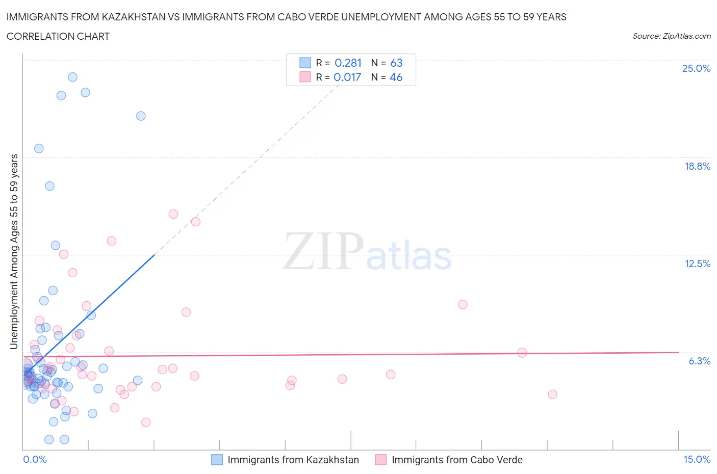 Immigrants from Kazakhstan vs Immigrants from Cabo Verde Unemployment Among Ages 55 to 59 years