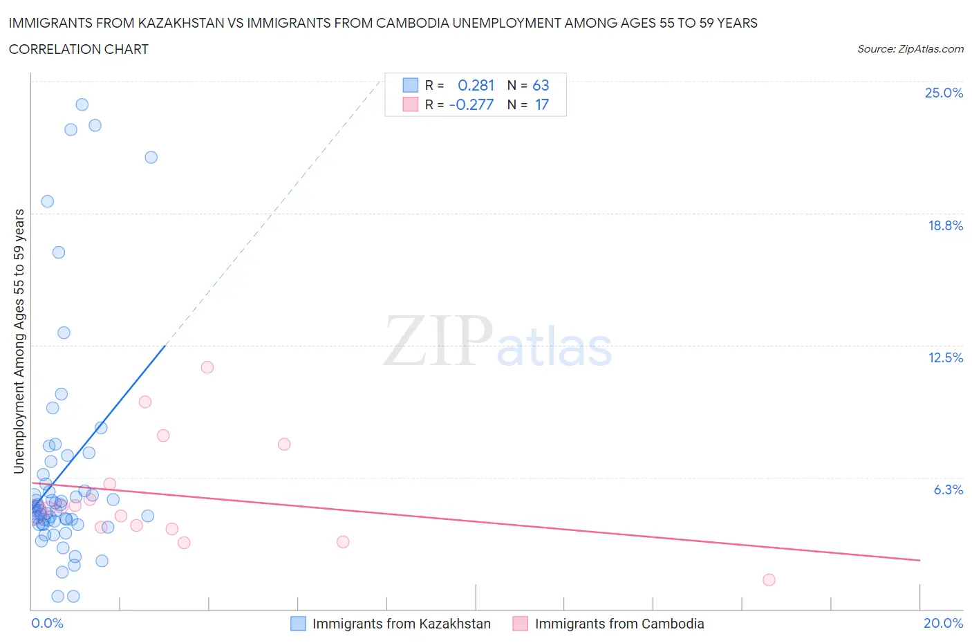 Immigrants from Kazakhstan vs Immigrants from Cambodia Unemployment Among Ages 55 to 59 years