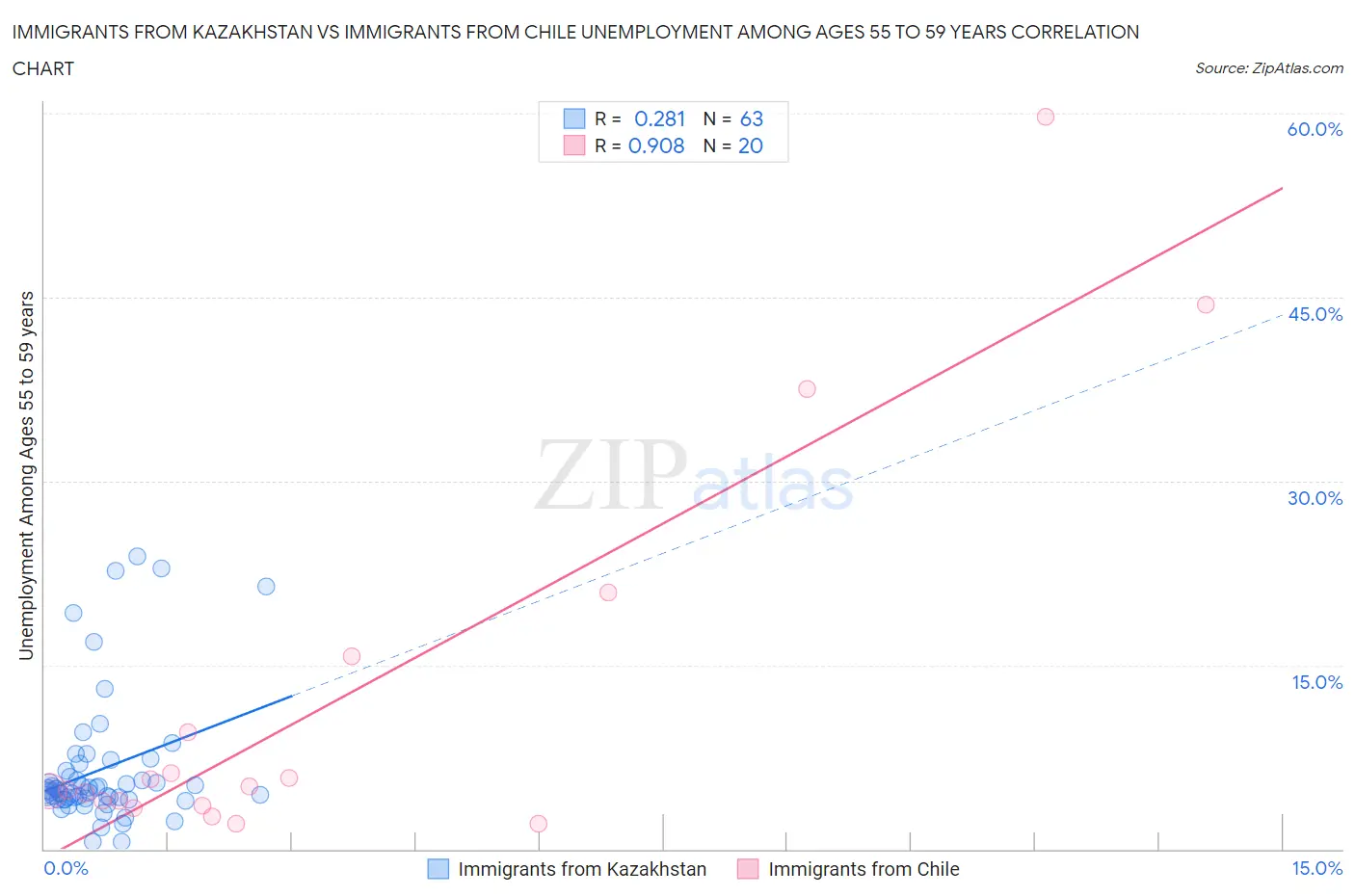 Immigrants from Kazakhstan vs Immigrants from Chile Unemployment Among Ages 55 to 59 years