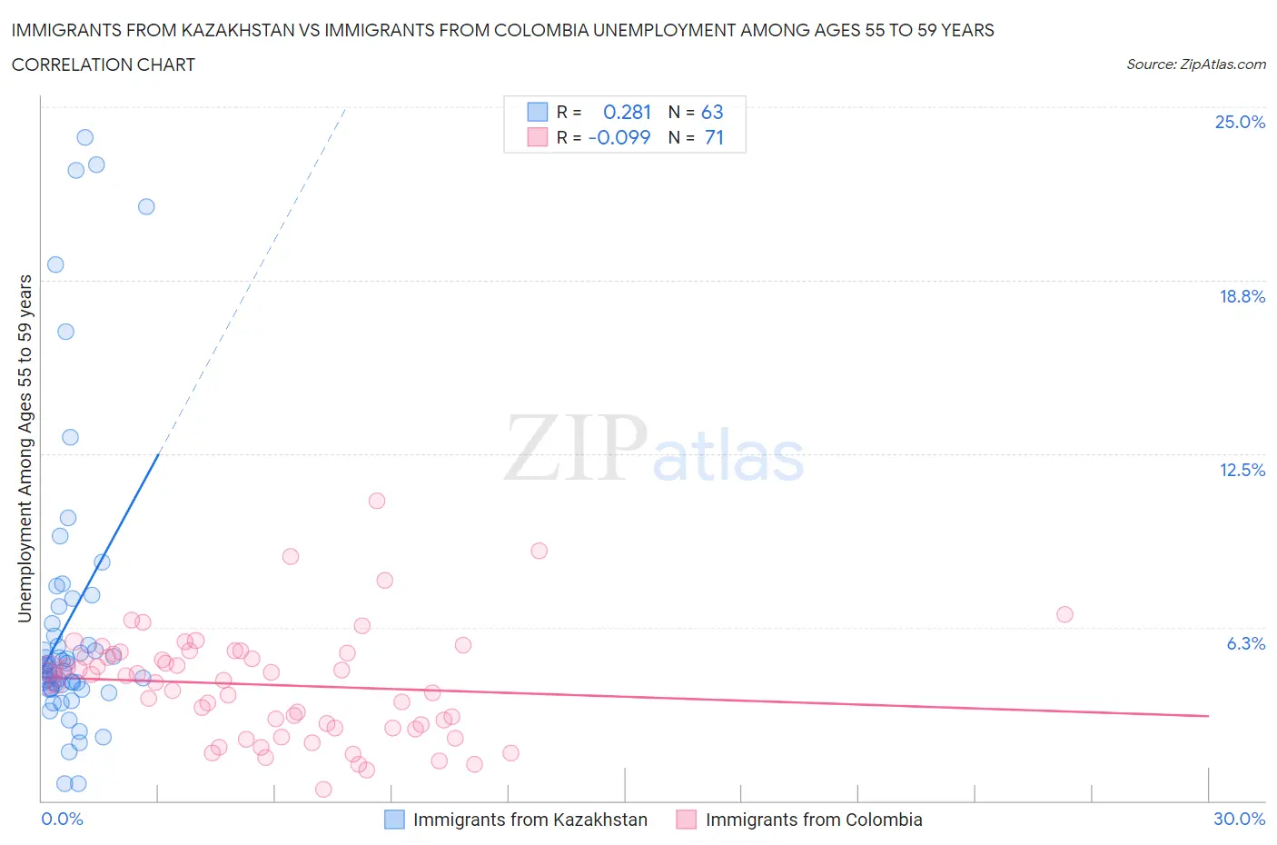 Immigrants from Kazakhstan vs Immigrants from Colombia Unemployment Among Ages 55 to 59 years