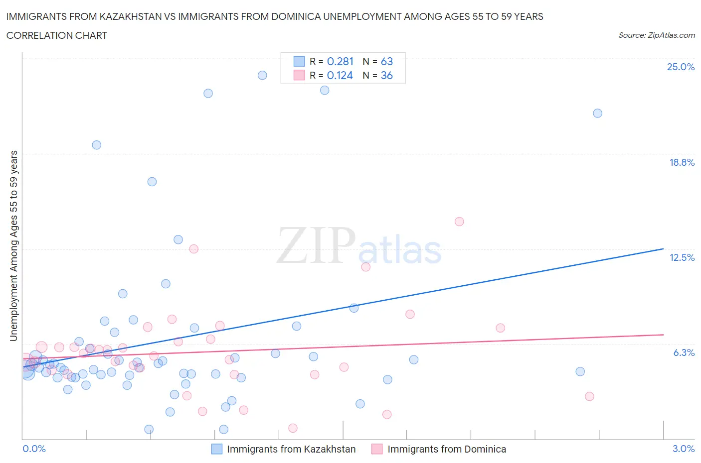Immigrants from Kazakhstan vs Immigrants from Dominica Unemployment Among Ages 55 to 59 years