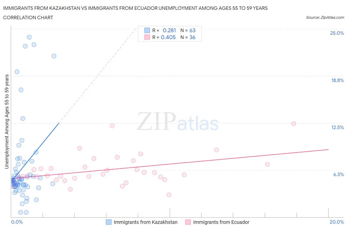 Immigrants from Kazakhstan vs Immigrants from Ecuador Unemployment Among Ages 55 to 59 years