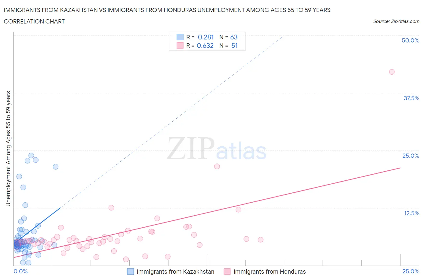 Immigrants from Kazakhstan vs Immigrants from Honduras Unemployment Among Ages 55 to 59 years