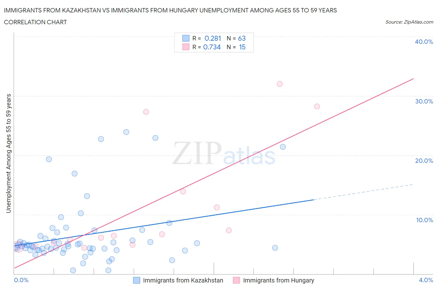 Immigrants from Kazakhstan vs Immigrants from Hungary Unemployment Among Ages 55 to 59 years