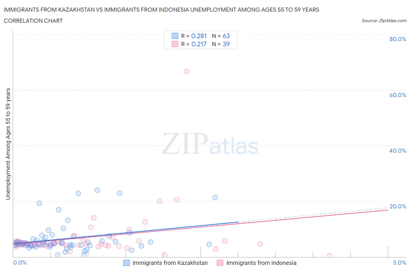 Immigrants from Kazakhstan vs Immigrants from Indonesia Unemployment Among Ages 55 to 59 years