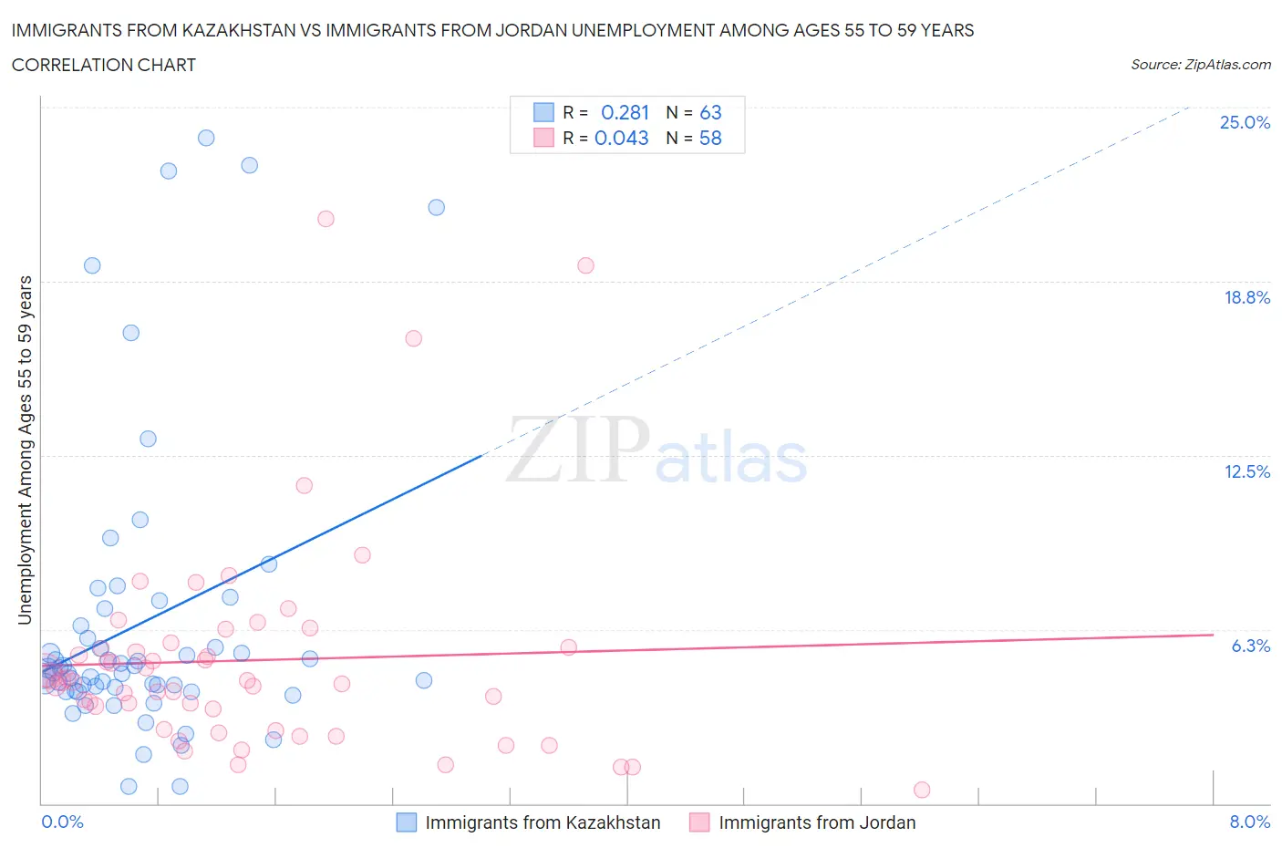 Immigrants from Kazakhstan vs Immigrants from Jordan Unemployment Among Ages 55 to 59 years