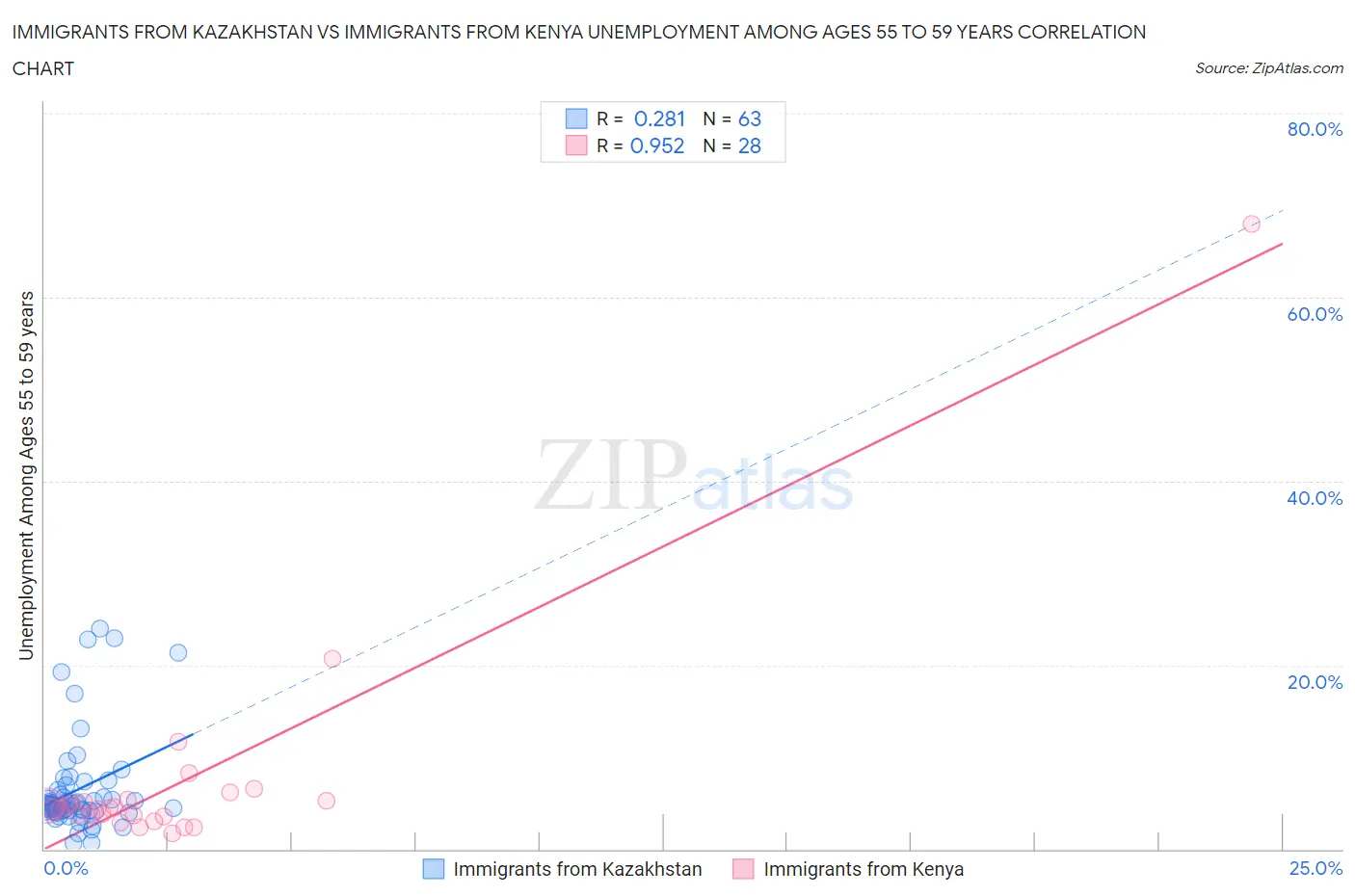 Immigrants from Kazakhstan vs Immigrants from Kenya Unemployment Among Ages 55 to 59 years