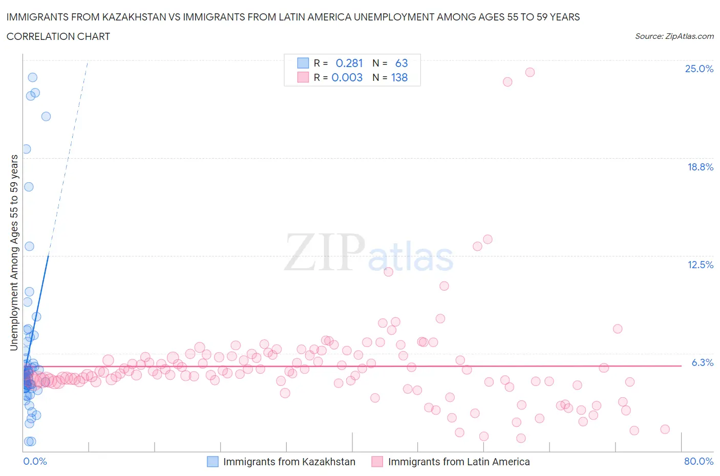 Immigrants from Kazakhstan vs Immigrants from Latin America Unemployment Among Ages 55 to 59 years