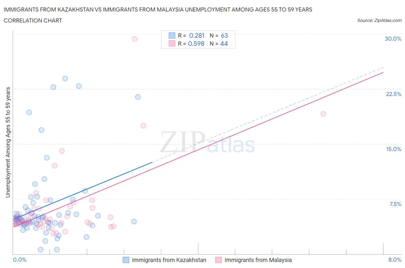 Immigrants from Kazakhstan vs Immigrants from Malaysia Unemployment Among Ages 55 to 59 years