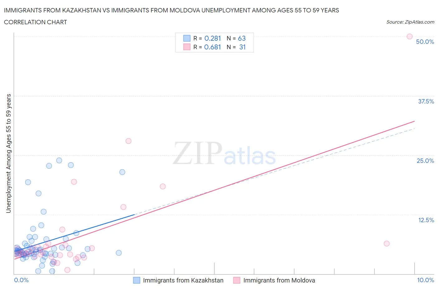 Immigrants from Kazakhstan vs Immigrants from Moldova Unemployment Among Ages 55 to 59 years