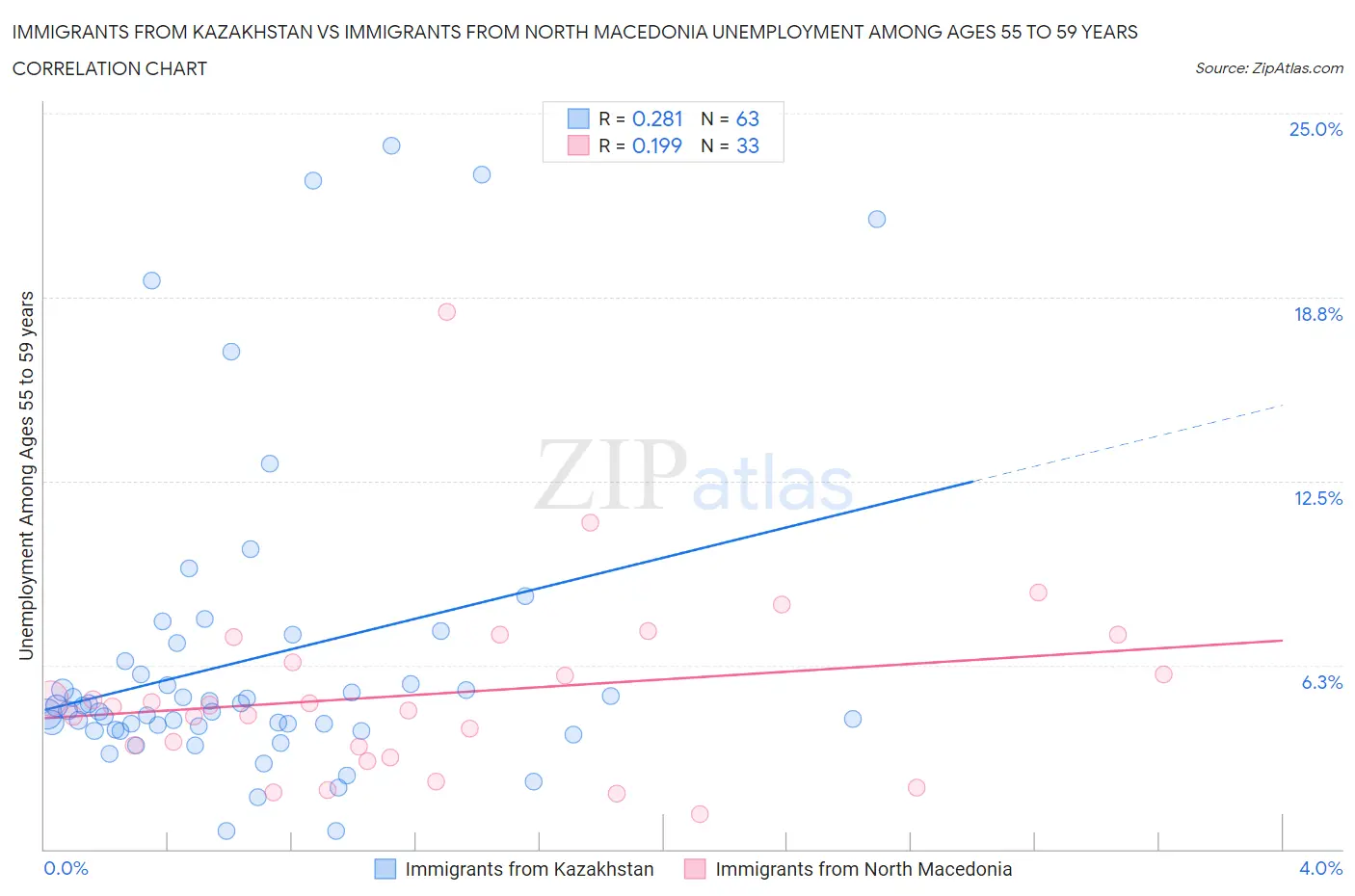 Immigrants from Kazakhstan vs Immigrants from North Macedonia Unemployment Among Ages 55 to 59 years