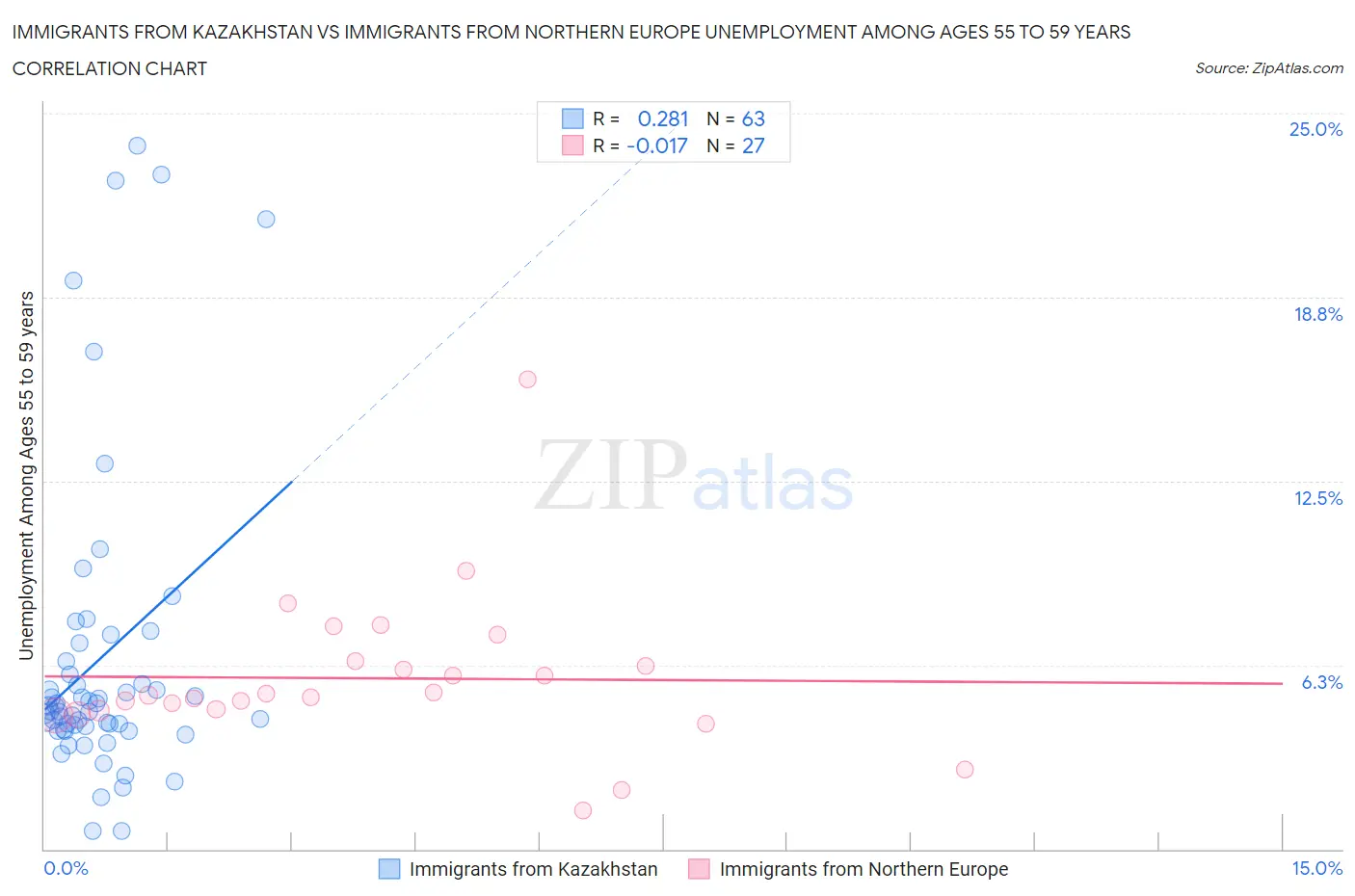 Immigrants from Kazakhstan vs Immigrants from Northern Europe Unemployment Among Ages 55 to 59 years