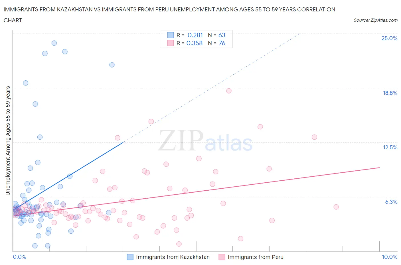 Immigrants from Kazakhstan vs Immigrants from Peru Unemployment Among Ages 55 to 59 years