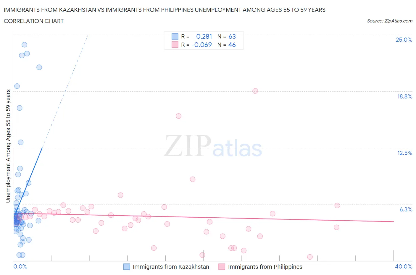 Immigrants from Kazakhstan vs Immigrants from Philippines Unemployment Among Ages 55 to 59 years