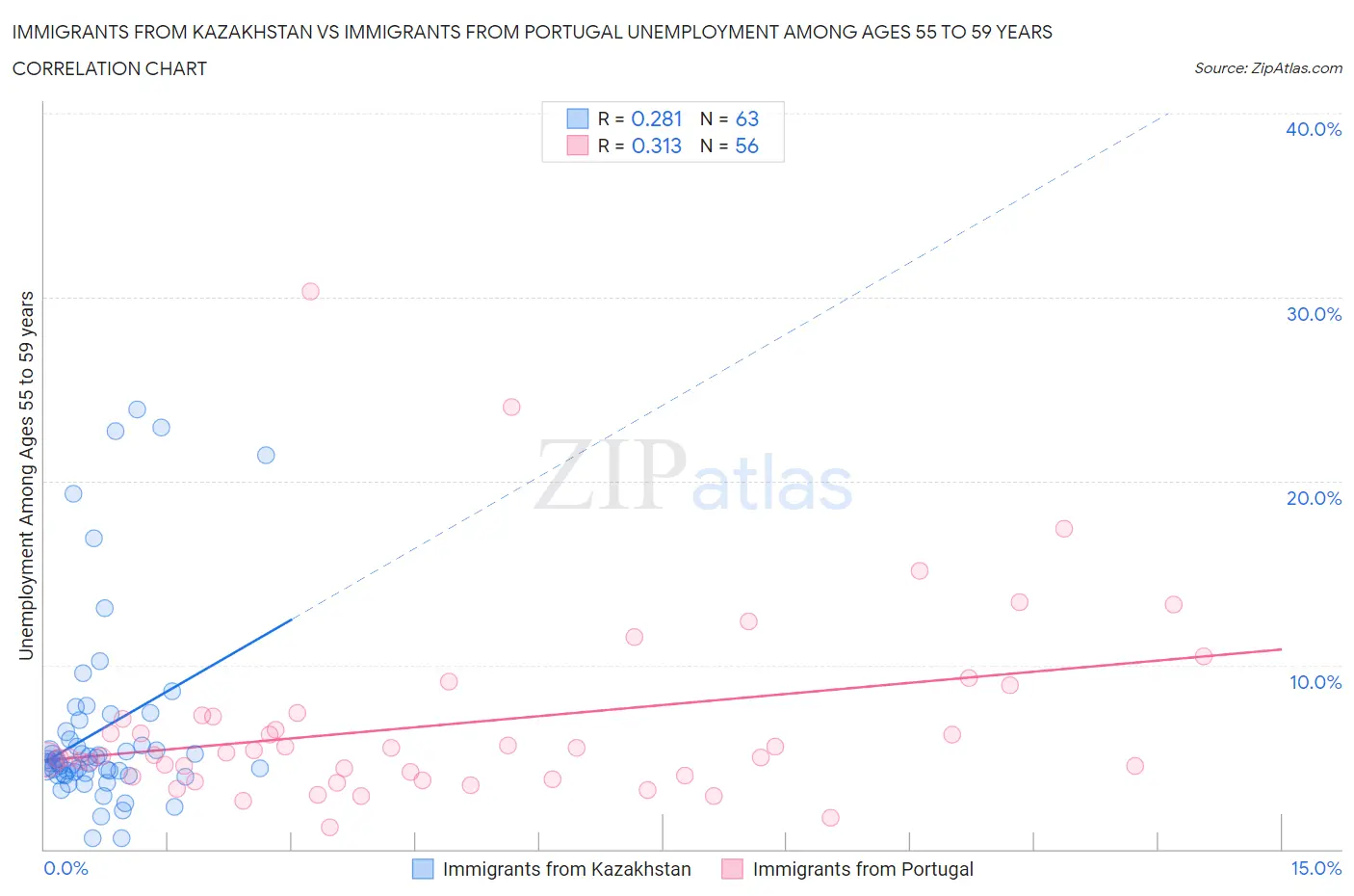Immigrants from Kazakhstan vs Immigrants from Portugal Unemployment Among Ages 55 to 59 years