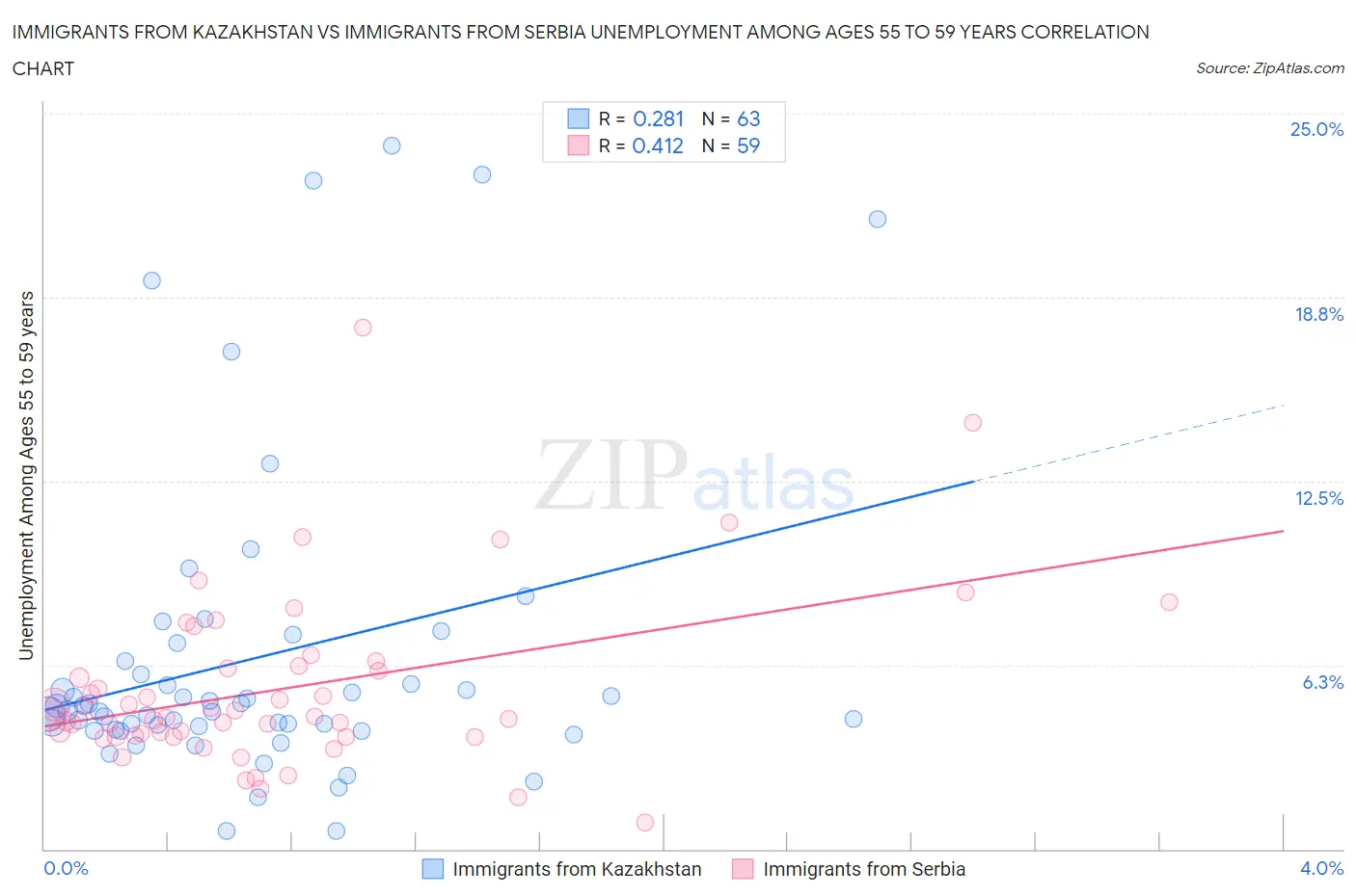 Immigrants from Kazakhstan vs Immigrants from Serbia Unemployment Among Ages 55 to 59 years