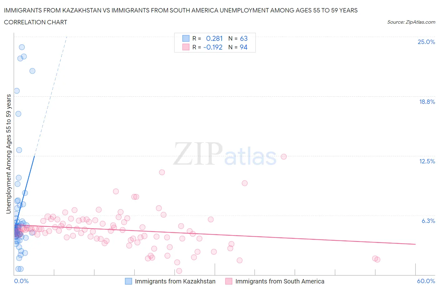 Immigrants from Kazakhstan vs Immigrants from South America Unemployment Among Ages 55 to 59 years