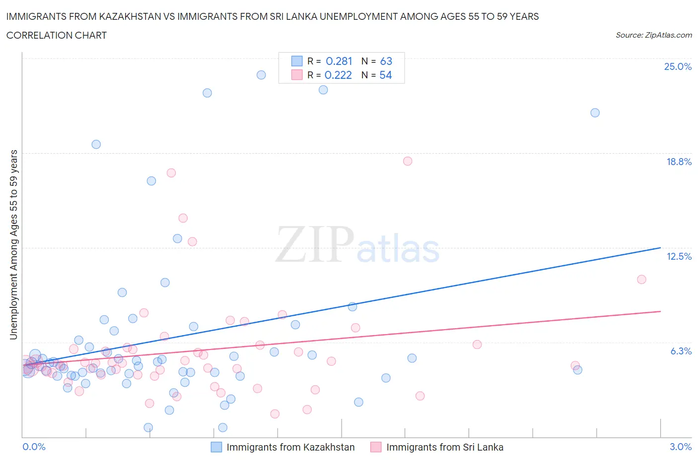 Immigrants from Kazakhstan vs Immigrants from Sri Lanka Unemployment Among Ages 55 to 59 years