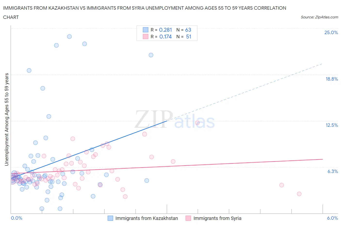 Immigrants from Kazakhstan vs Immigrants from Syria Unemployment Among Ages 55 to 59 years