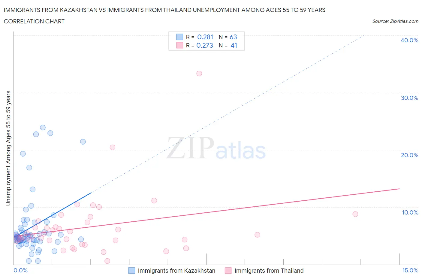 Immigrants from Kazakhstan vs Immigrants from Thailand Unemployment Among Ages 55 to 59 years