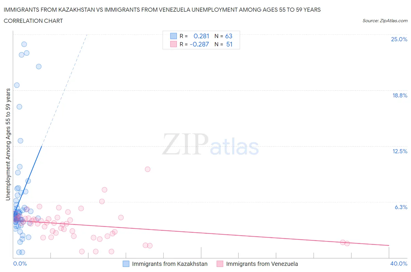 Immigrants from Kazakhstan vs Immigrants from Venezuela Unemployment Among Ages 55 to 59 years