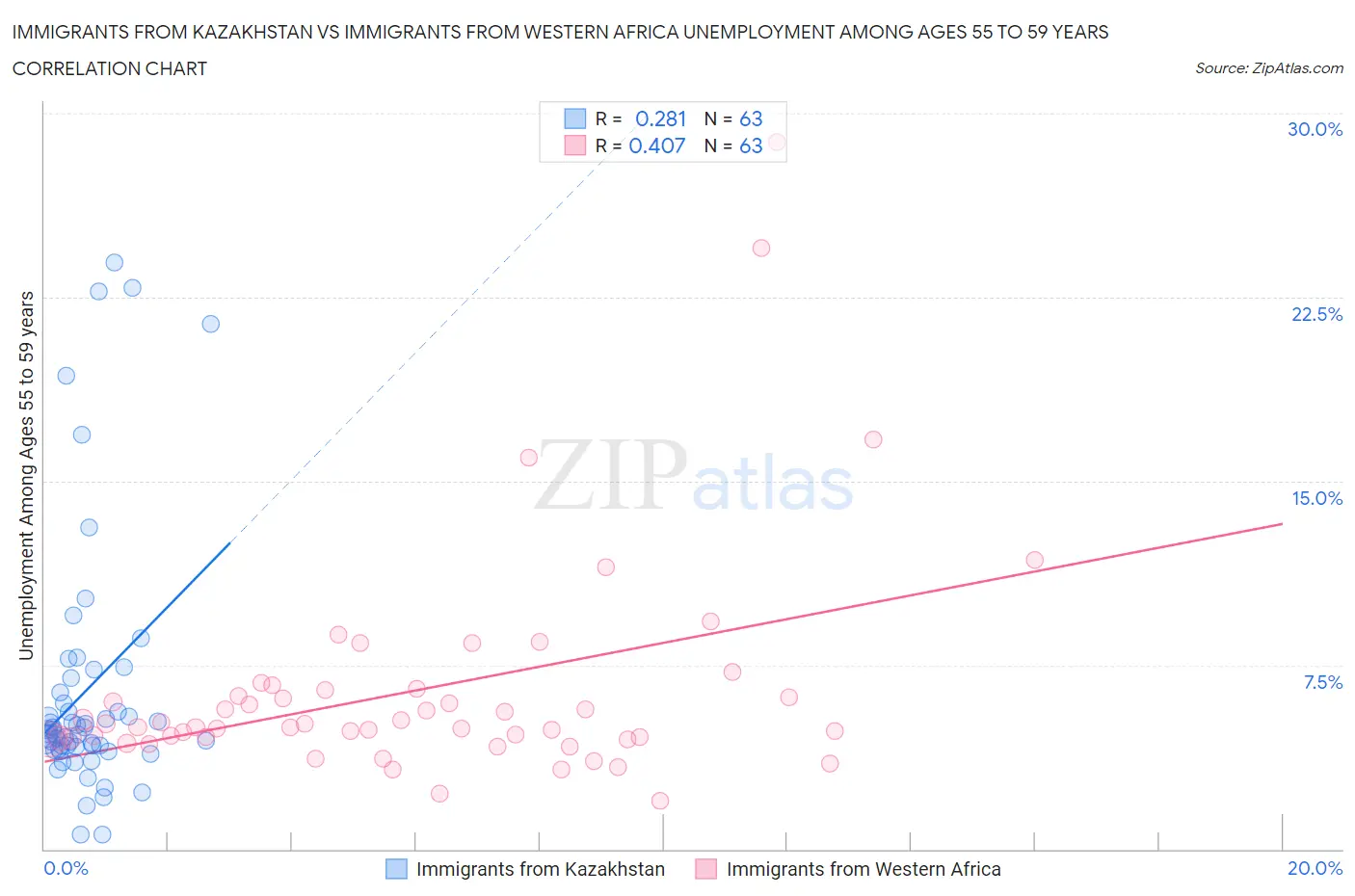 Immigrants from Kazakhstan vs Immigrants from Western Africa Unemployment Among Ages 55 to 59 years