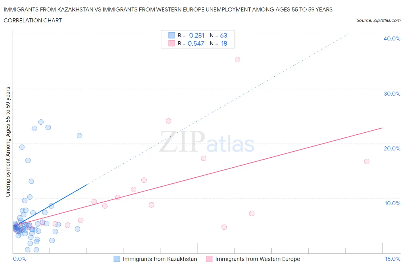 Immigrants from Kazakhstan vs Immigrants from Western Europe Unemployment Among Ages 55 to 59 years