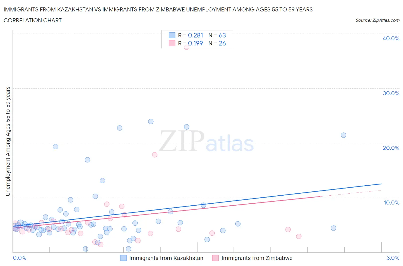 Immigrants from Kazakhstan vs Immigrants from Zimbabwe Unemployment Among Ages 55 to 59 years