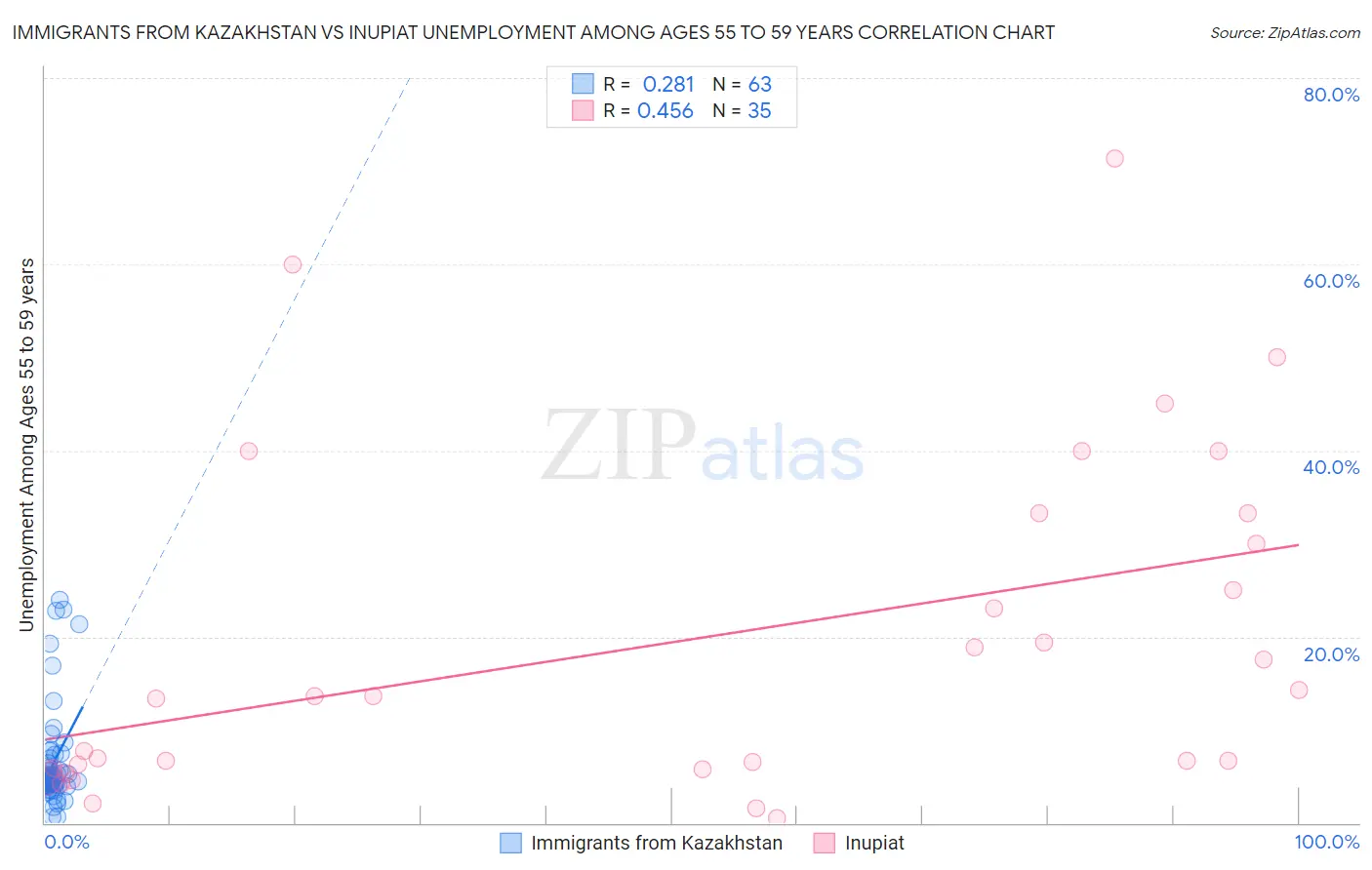 Immigrants from Kazakhstan vs Inupiat Unemployment Among Ages 55 to 59 years