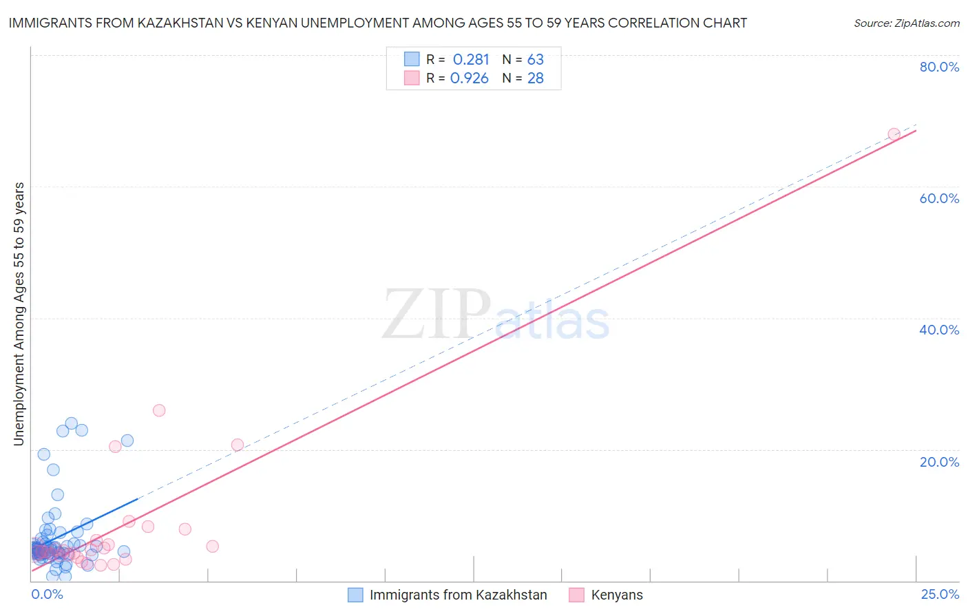 Immigrants from Kazakhstan vs Kenyan Unemployment Among Ages 55 to 59 years