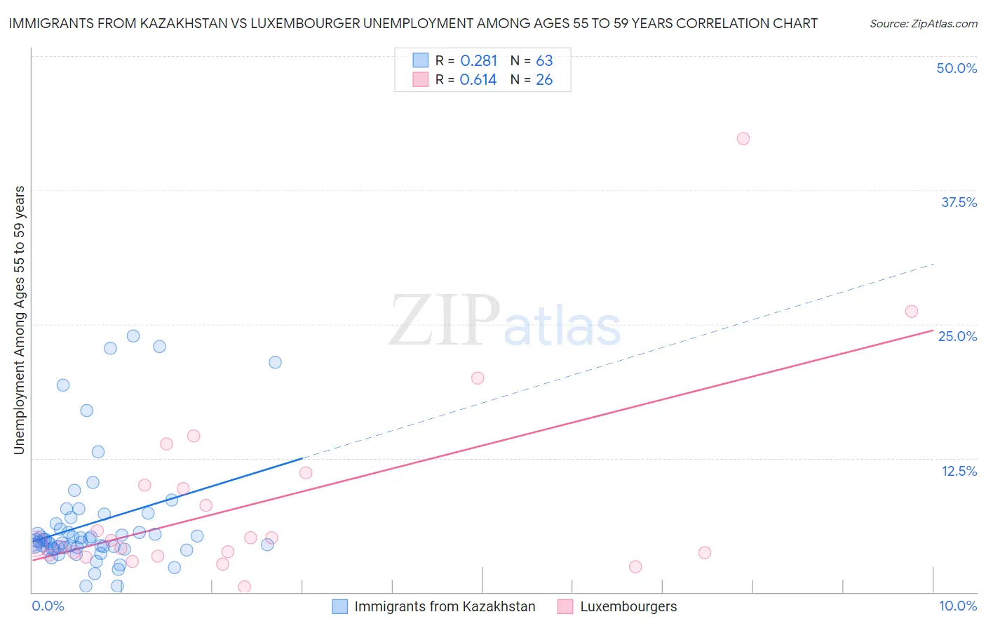 Immigrants from Kazakhstan vs Luxembourger Unemployment Among Ages 55 to 59 years