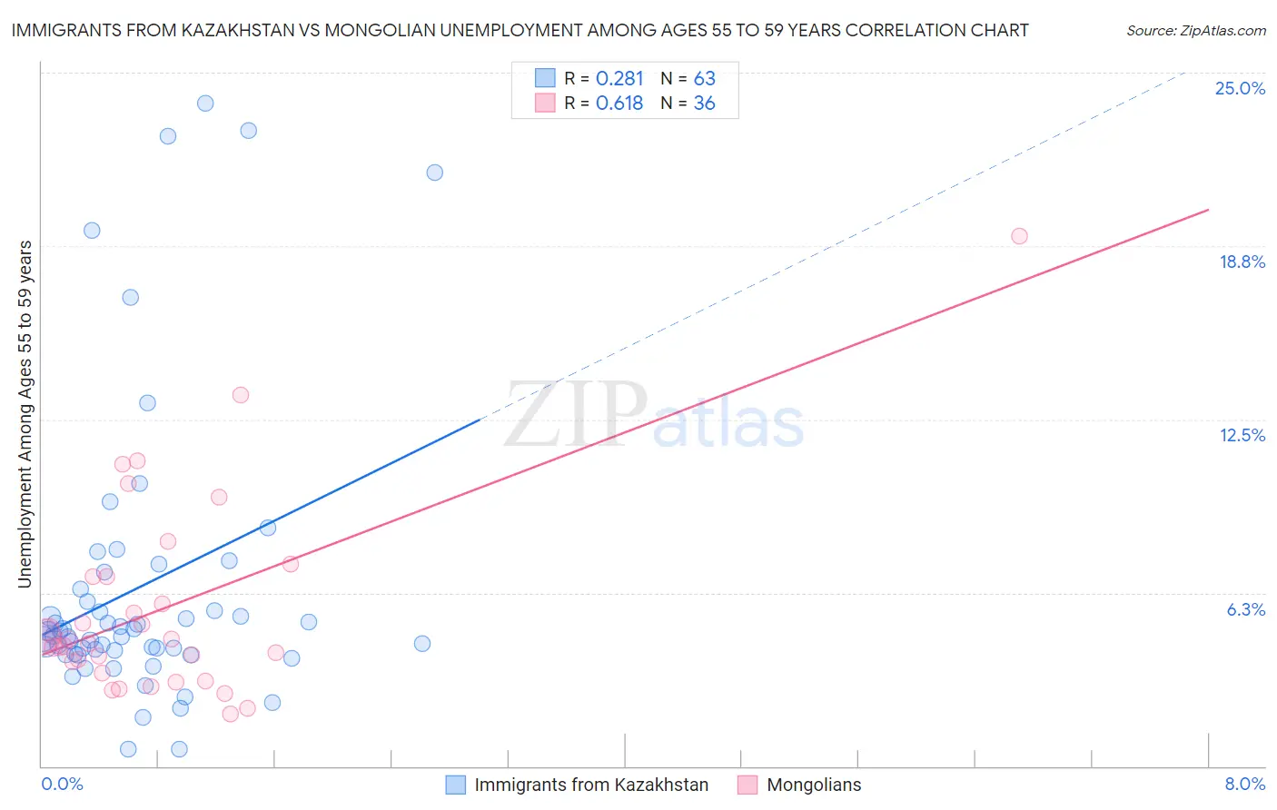 Immigrants from Kazakhstan vs Mongolian Unemployment Among Ages 55 to 59 years