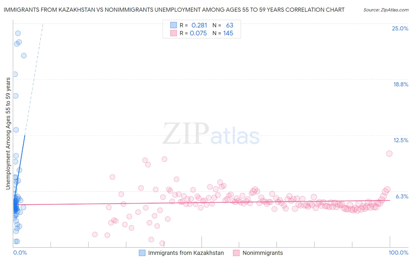 Immigrants from Kazakhstan vs Nonimmigrants Unemployment Among Ages 55 to 59 years