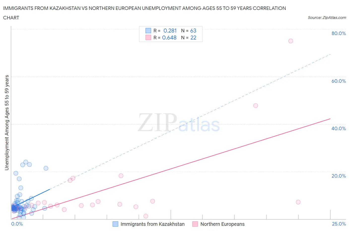 Immigrants from Kazakhstan vs Northern European Unemployment Among Ages 55 to 59 years