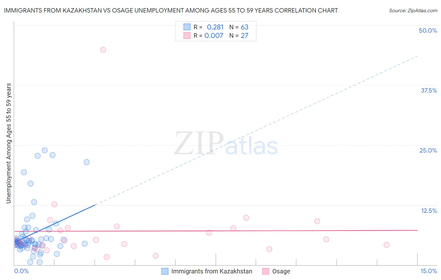 Immigrants from Kazakhstan vs Osage Unemployment Among Ages 55 to 59 years