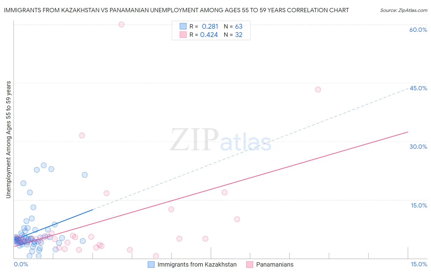 Immigrants from Kazakhstan vs Panamanian Unemployment Among Ages 55 to 59 years