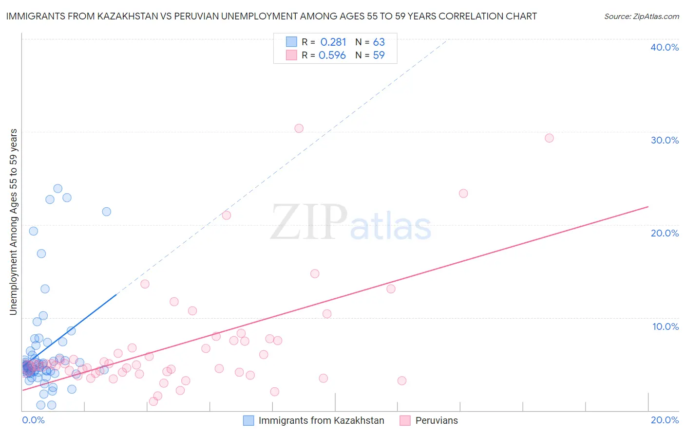 Immigrants from Kazakhstan vs Peruvian Unemployment Among Ages 55 to 59 years