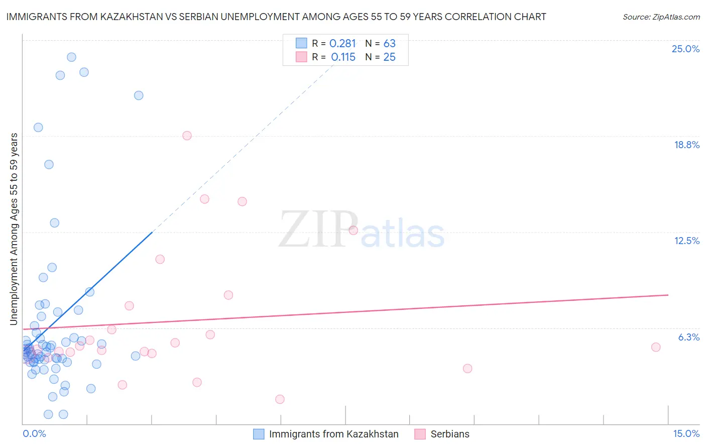 Immigrants from Kazakhstan vs Serbian Unemployment Among Ages 55 to 59 years