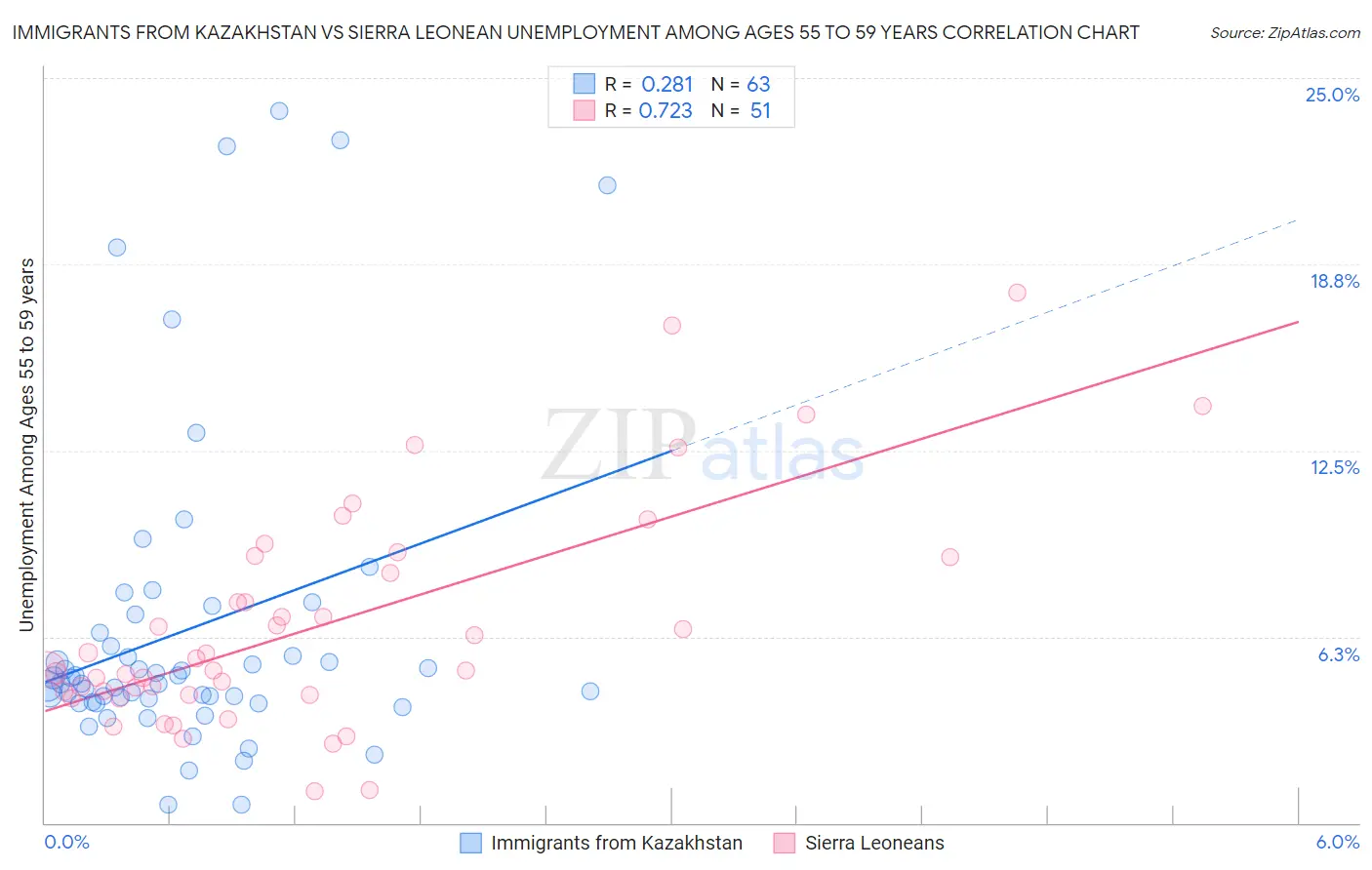 Immigrants from Kazakhstan vs Sierra Leonean Unemployment Among Ages 55 to 59 years