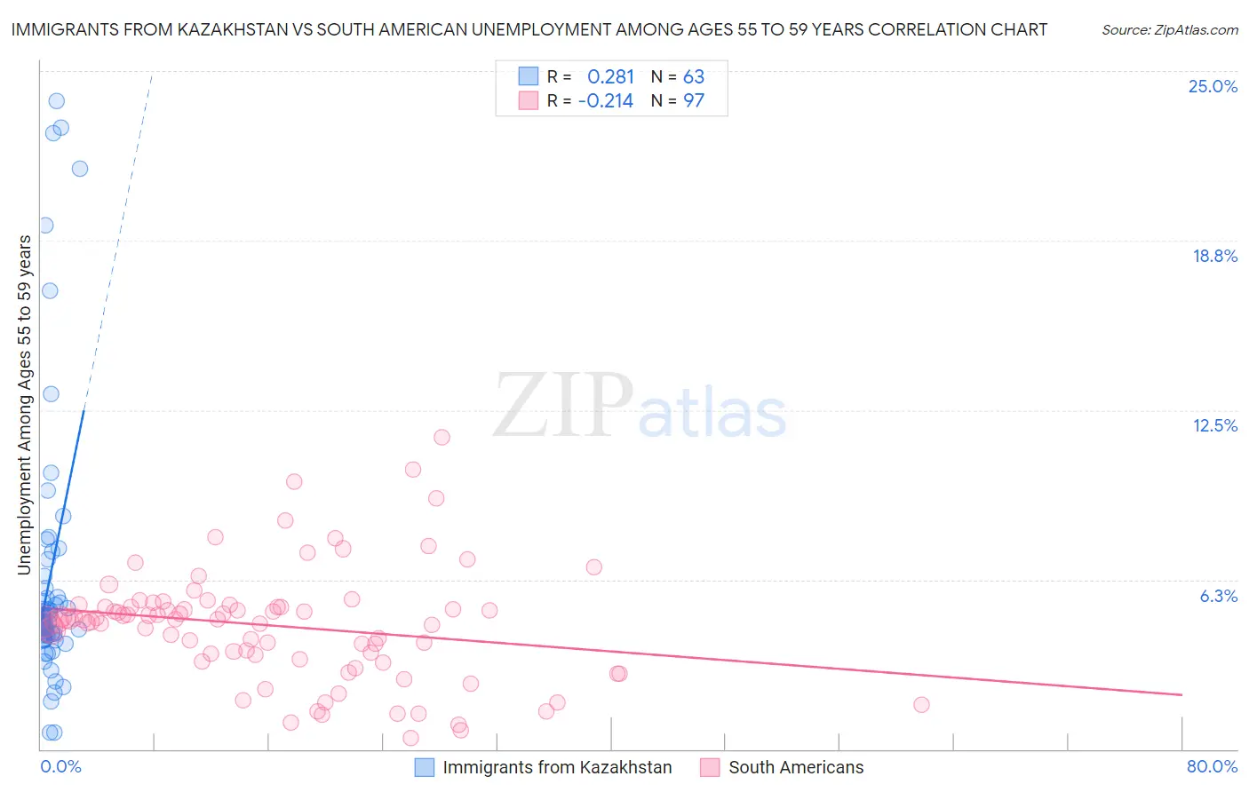 Immigrants from Kazakhstan vs South American Unemployment Among Ages 55 to 59 years