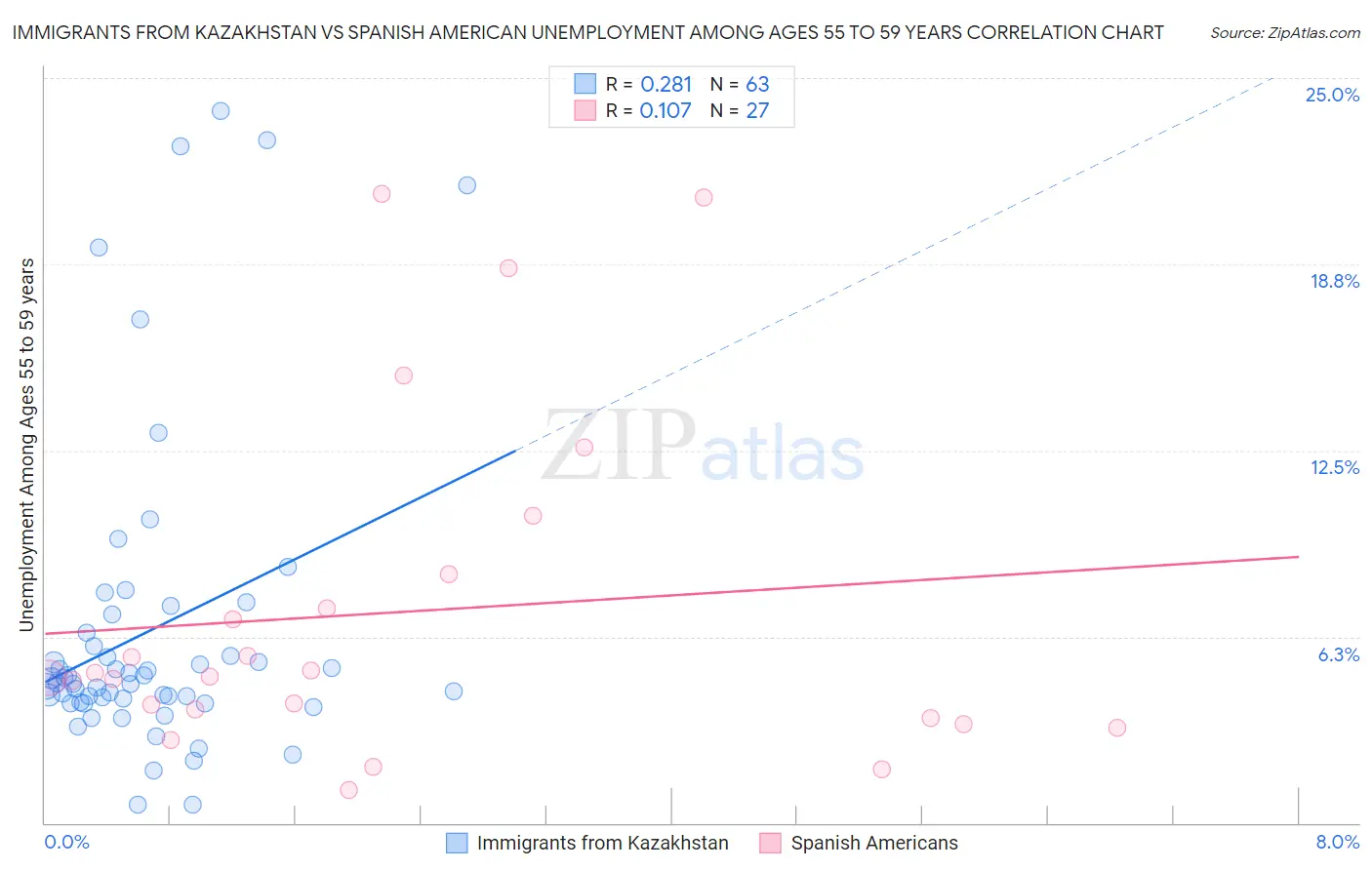 Immigrants from Kazakhstan vs Spanish American Unemployment Among Ages 55 to 59 years