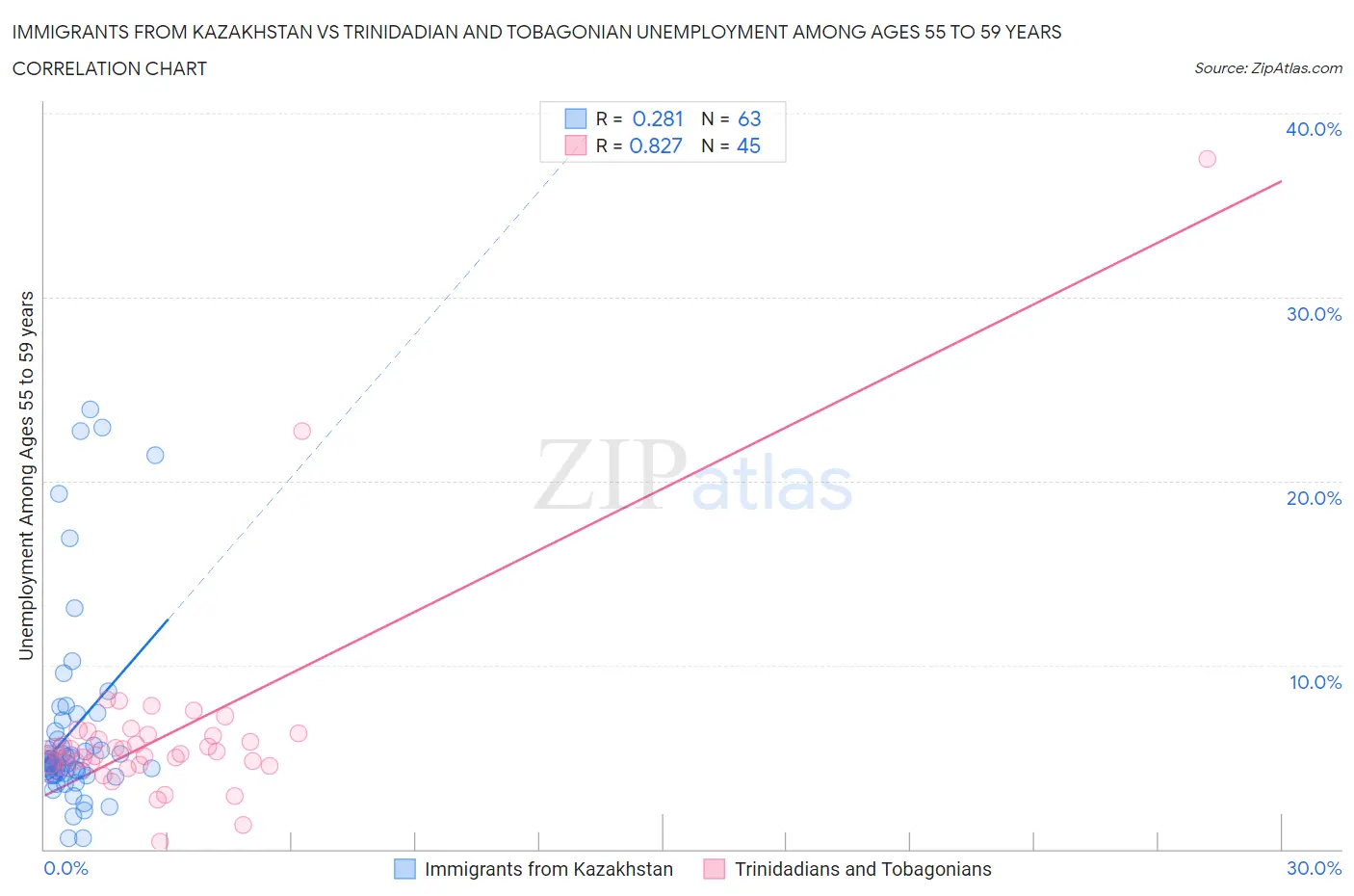 Immigrants from Kazakhstan vs Trinidadian and Tobagonian Unemployment Among Ages 55 to 59 years