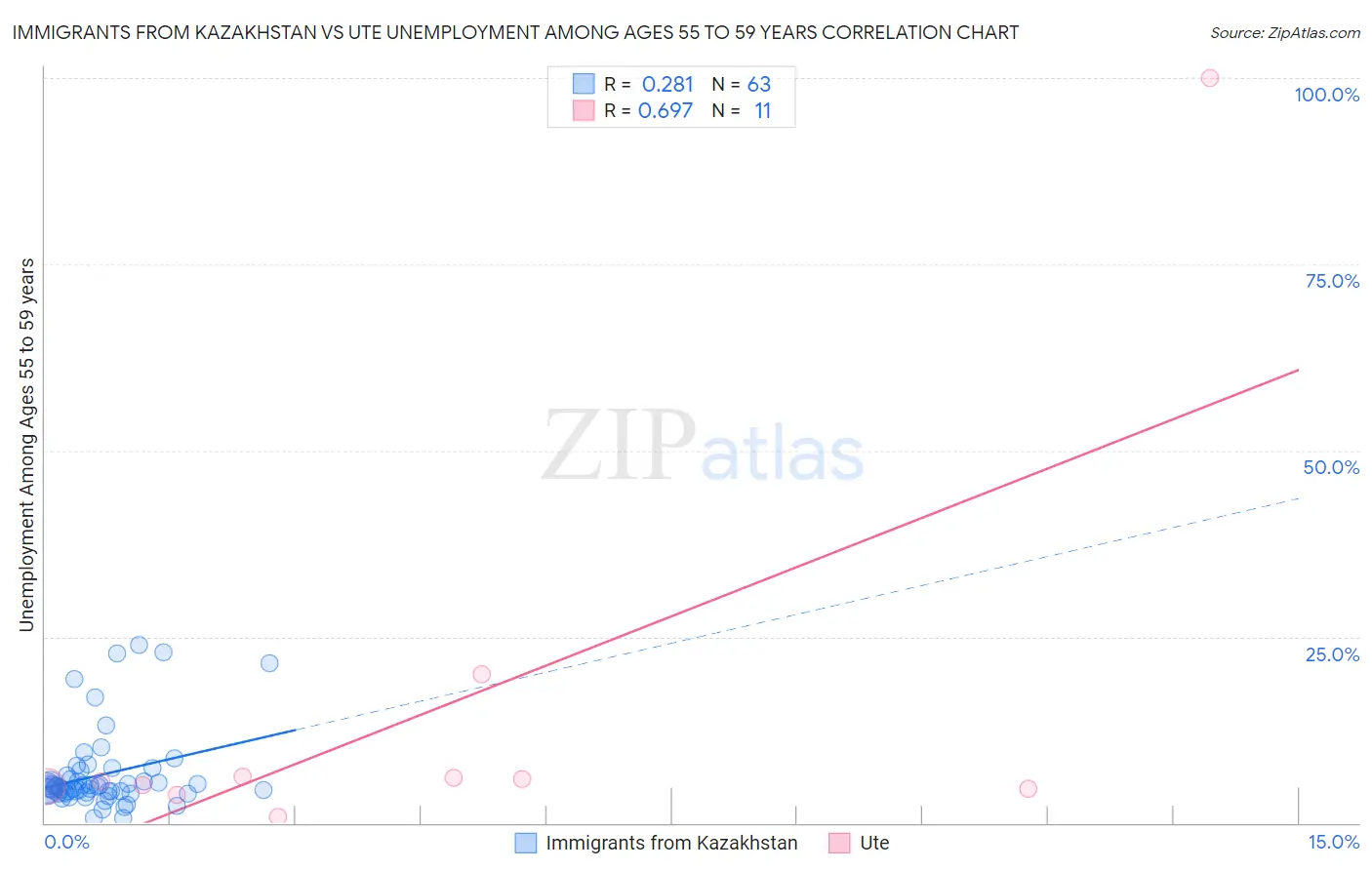 Immigrants from Kazakhstan vs Ute Unemployment Among Ages 55 to 59 years