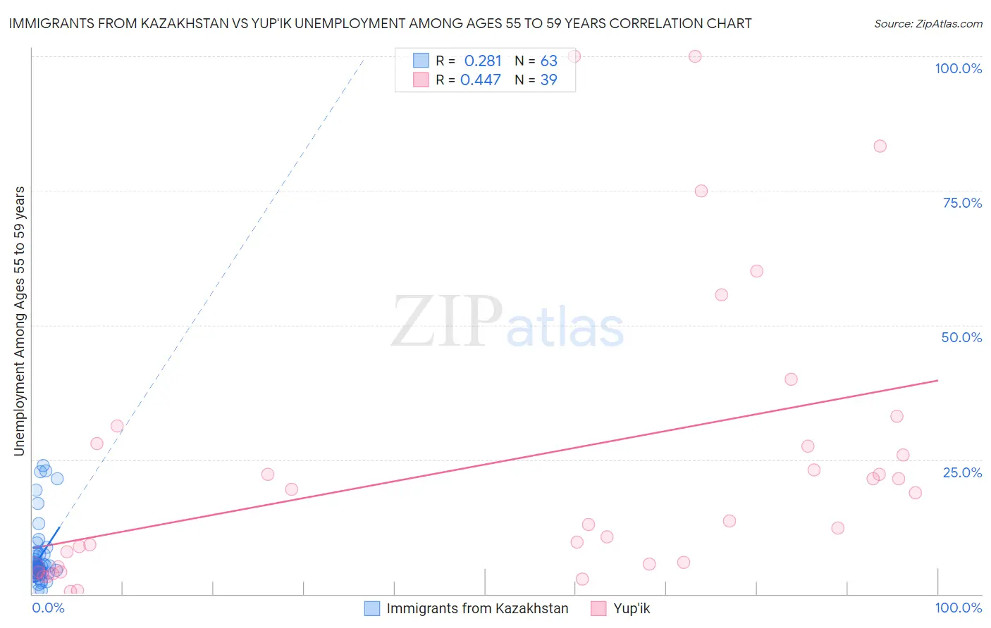 Immigrants from Kazakhstan vs Yup'ik Unemployment Among Ages 55 to 59 years